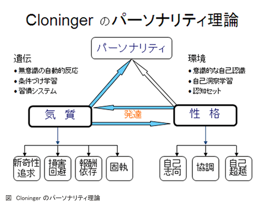 Cloninger のパーソナリティ理論